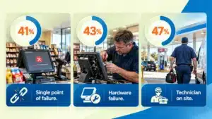 Infographic showing 41% single point of failure, 43% hardware failure, and 47% technician on site